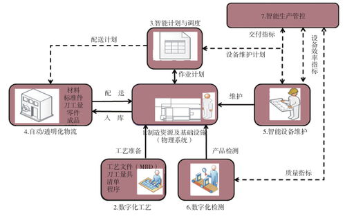 基于精益的智能工厂解决方案