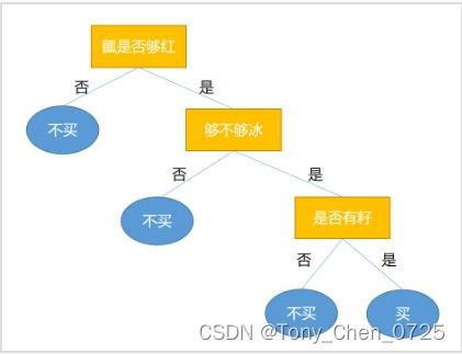 机器学习 决策树 educode实训作业