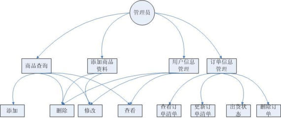 网上购物系统详细精炼版(UML,类图,时序图,数据流图)