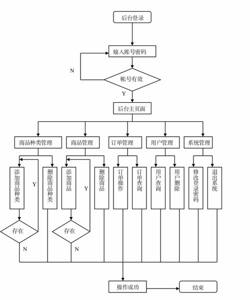 基于java的在线购物系统设计实现