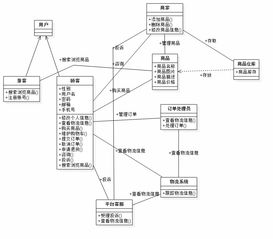 在线购物系统 分析类