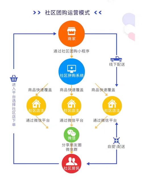 社区团购系统开发,社区团购小程序开发制作,郑州小程序开发公司